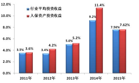 中国人保资产管理有限公司年金投资特点及优势