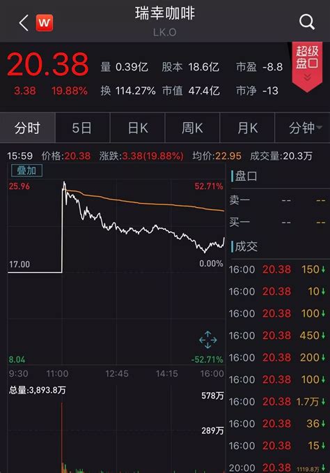 中国最大资本泡沫被戳破，瑞幸咖啡股价暴跌！_中金在线财经号