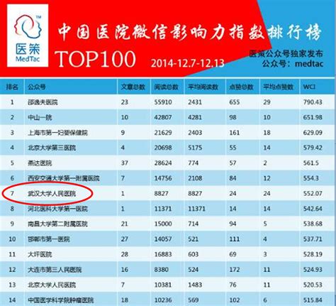 2019医院排行_武汉医院排名榜2019：五大医院进入中国医院排行榜100强(2)_排行榜