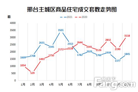 2021年度邢台房地产市场数据报告——成交篇_房产资讯-邢台房天下