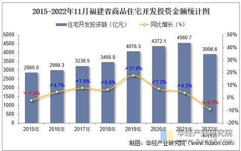 2022年1-11月福建省房地产开发商品住宅投资、开发和销售情况统计分析_华经情报网_华经产业研究院