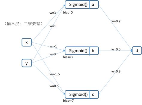理解激活函数在神经网络模型构建中的作用_模型架构 激活函数-CSDN博客