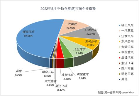 福田14万居首 江淮/大通跑赢大盘 一季度商用车销量不足百万辆 第一商用车网 cvworld.cn