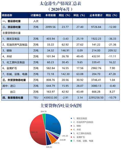 太仓港生产情况汇总表-2020年6月 - 江苏太仓港口管理委员会
