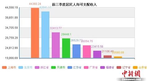 31省份前三季度人均可支配收入出炉 京沪超4万元_四川在线