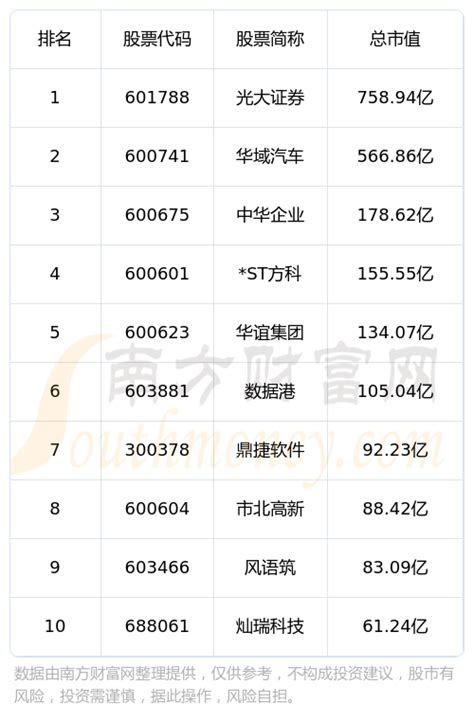 上海静安区十强企业_上市公司市值排行榜名单（2023年7月16日） - 南方财富网