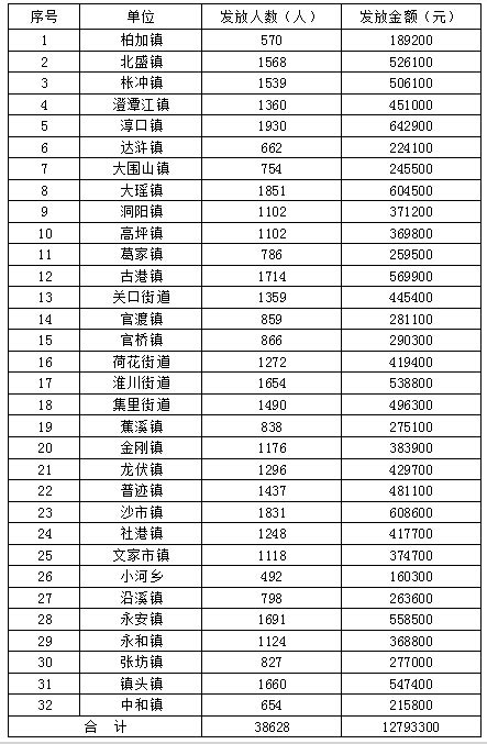 浏阳市2020年四季度高龄津贴银行发放汇总表-浏阳市政府门户网站