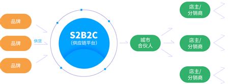 s2b2c商业模式是什么意思？s2b2c商业模式的价值所在- 理财技巧_赢家财富网