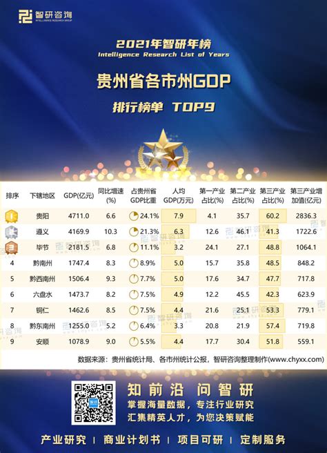 2021年贵州省各市州GDP排行榜：贵阳、遵义GDP超4000亿元，3市州第一产业占比超过20%（附年榜TOP9详单）_智研咨询