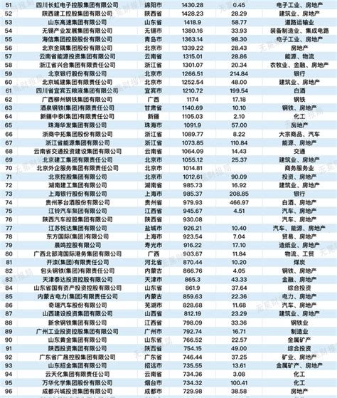 中国国企排名500强名单，吐血整理中国国企200强名单 - 拾味生活