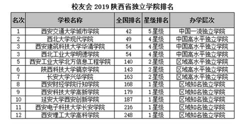 【长安大学在211排名第几】陕西省3所985大学、5所211大学（2021年录取分数线排名）