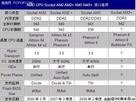 一针定乾坤！AMD全系CPU针脚接口解析_-泡泡网