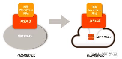 阿里云网站建设：部署与发布—如何将网站部署到云上? - 云服务器网