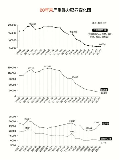 我国逮捕率下降了多少？20年刑事犯罪数据变化为何首次写进最高检工作报告-中国长安网
