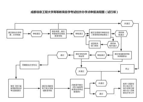 上海师范大学非学历教育培训项目组织实施流程图