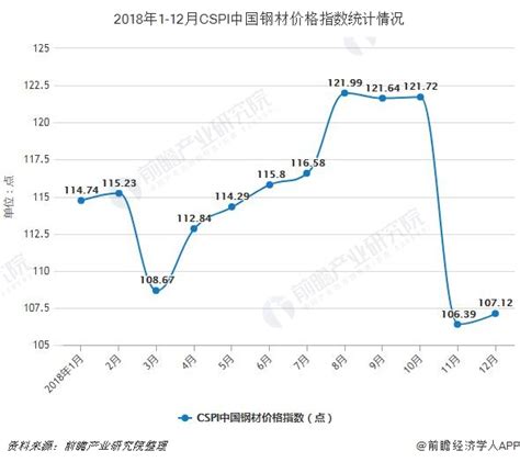 2018年7月中国钢材市场价格分析：继续小幅回升-中商产业研究院数据库