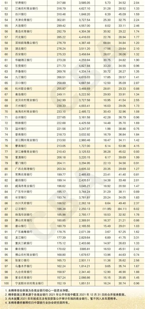 全球1000家大银行排行榜_2021全球银行1000强榜单发布,144家中国内地银行上榜_排行榜网