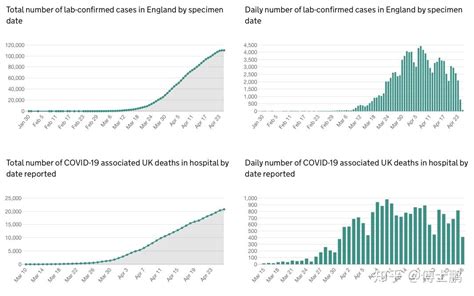 全球疫情动态【7月1日】：英国新冠病毒感染人数近一周增加30%