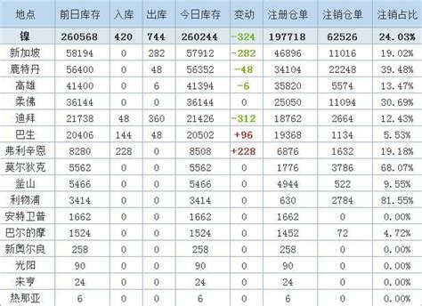 3月31日LME金属库存及注销仓单数据__上海有色网