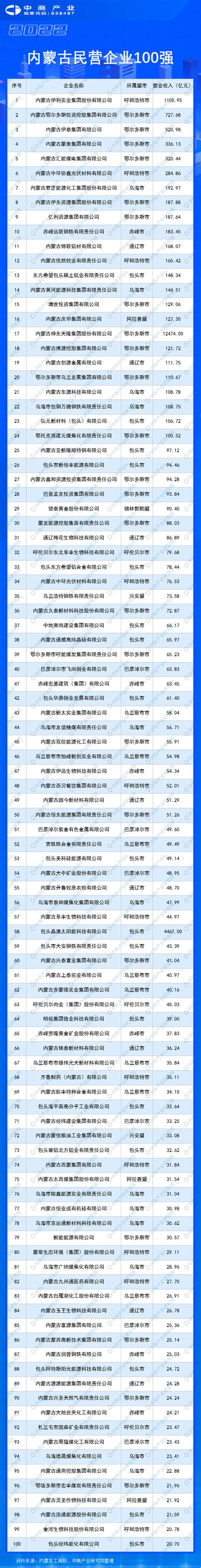 2022内蒙古民营企业100强排行榜（附榜单）-排行榜-中商情报网