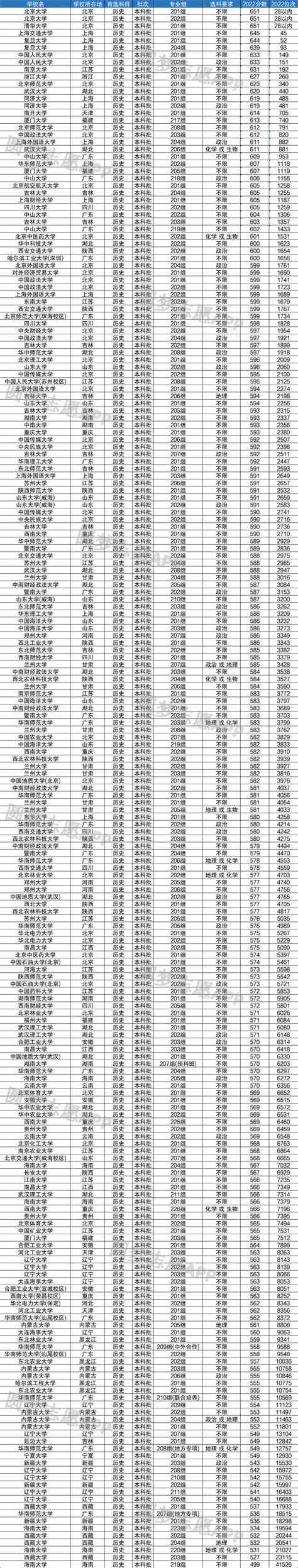 2023年广东考上211要多少分？附广东2022年高考211最低分数-高考100