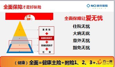 新华健康全家福之全面保障产品组合训练12页.ppt - 新华人寿 -万一保险网