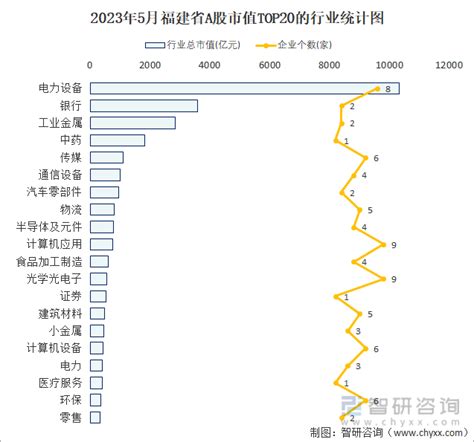 2023年5月福建省172家A股上市企业总市值33595.7亿元，电力设备行业上市企业最多_智研咨询