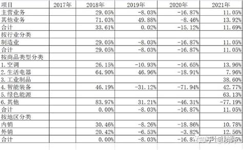 财报分析-格力电器-2020 利润分析毛利分析格力电器 的营业收入与营业成本及毛利在2015年到2018年之间增长得非常快，但2019年后放缓 ...