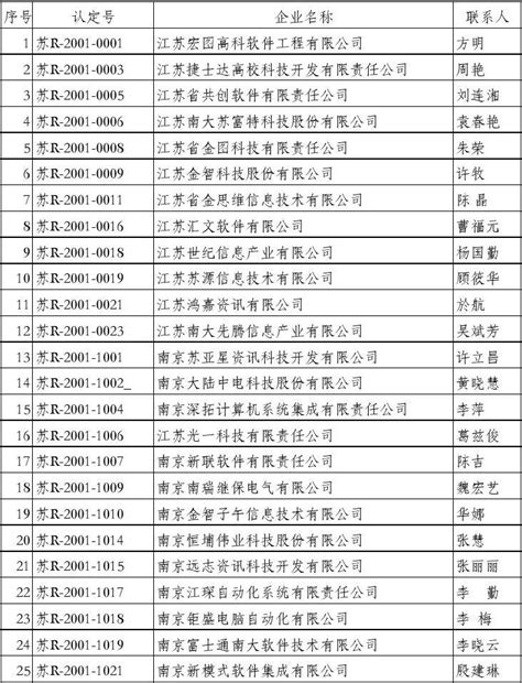 2008年度南京市软件企业年审第一批合格名单_word文档在线阅读与下载_无忧文档
