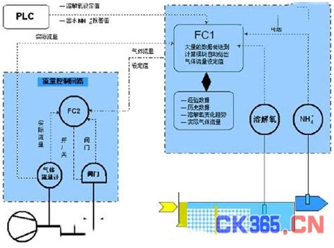 曝气池溶解氧自动控制系统 -测控技术在线 自动化技术 CK365测控网