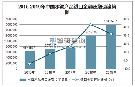 2020年1-3月中国水海产品进口量为102万吨 同比增长5.5%_智研咨询