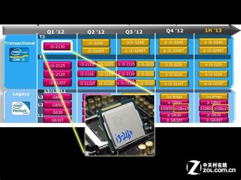 i3-2100被秒 “新”酷睿i3-2130抢先测试（全文）_Intel 酷睿i3 2130_CPUCPU评测-中关村在线