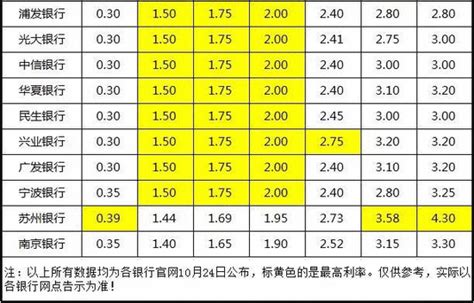 苏城18家银行存款利率统计 如何存钱最划算,本地资讯 - 常熟房产网
