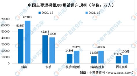 2022年中国短视频用户规模及主要APP月活用户预测分析（图）__财经头条