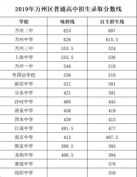 2019年重庆中考录取分数线（已公布）_2019中考分数线_中考网