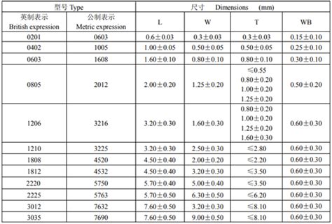 风华贴片电容规格型号对照表的详细说明-行业资讯-深圳容乐电子公司