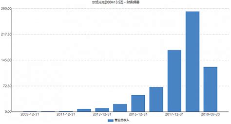 七年营收暴增270倍 东旭光电会是下一个康得新吗？_手机新浪网