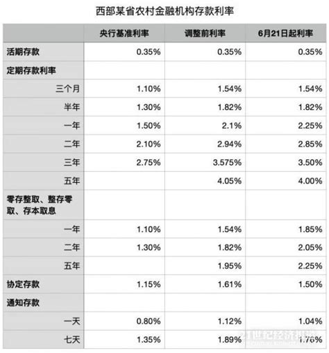 存款利率自律上限确定方式变了 调整首日各银行情况如何？ _ 东方财富网