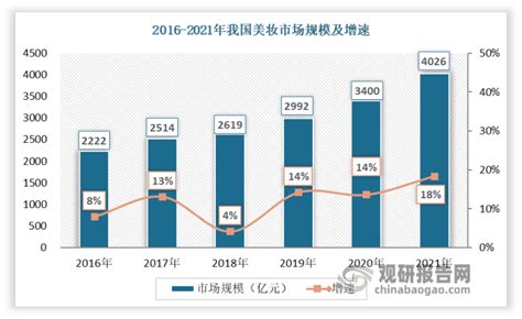 2021-2025年中国美妆行业市场调查研究及发展前景预测报告 - 锐观网