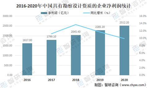 2021年中国工程勘察设计行业市场现状及发展趋势分析 招标代理市场规模将继续扩大_研究报告 - 前瞻产业研究院