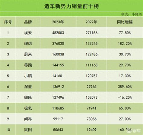 造车新势力销量榜：2023年，哪个造车新势力卖的最好？_易车