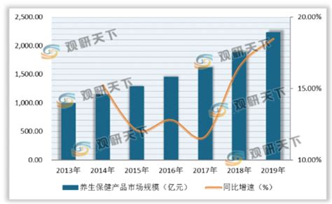 养生行业数据分析：预测2021年中国养生理疗市场规模将达到9220亿元|数据分析|理疗|养生_新浪新闻