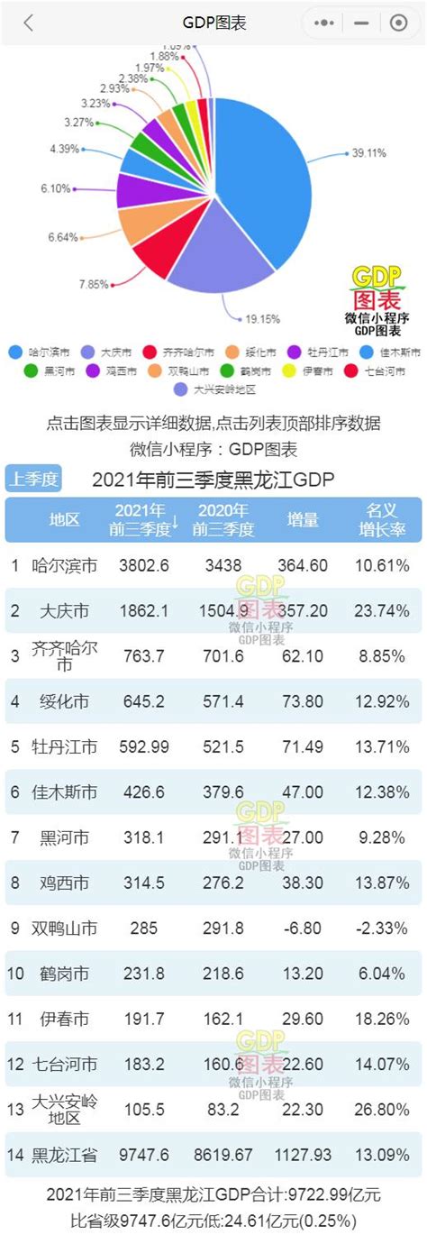 2020年黑龙江各市GDP 哈尔滨排名第一 大庆排名第二_鹤岗
