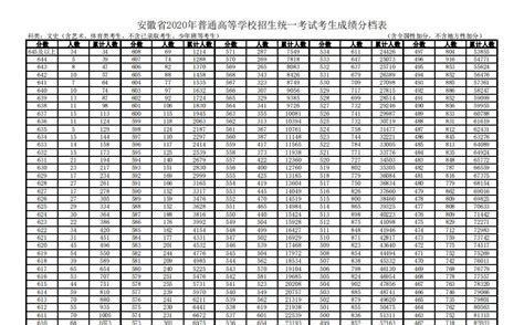 安徽省2022年高考成绩分档表（含加分）-文史类 —中国教育在线