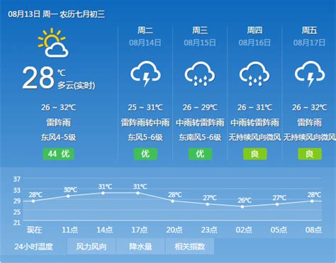 2018年8月13日广州天气预报：阴天到多云 有中雨 南部雨势较大- 广州本地宝