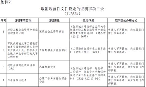 住建部取消96个证明事项，涉及资质申报、执业注册等多项内容-广东省装网