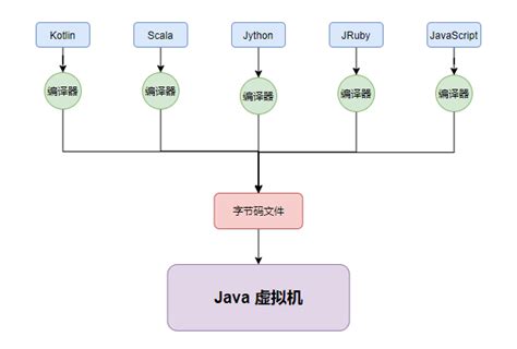 JVM笔记 -- Java跨平台和JVM跨语言 - 1024搜-程序员专属的搜索引擎