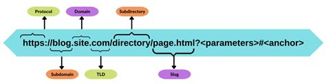URL Structure Guide 2018 | Build SEO-friendly URLs