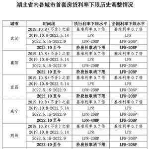 湖北：各城市首套房贷利率下限历史调整情况公布-中国质量新闻网