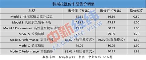 特斯拉宣布在中国涨价！全系平均涨幅超一万元